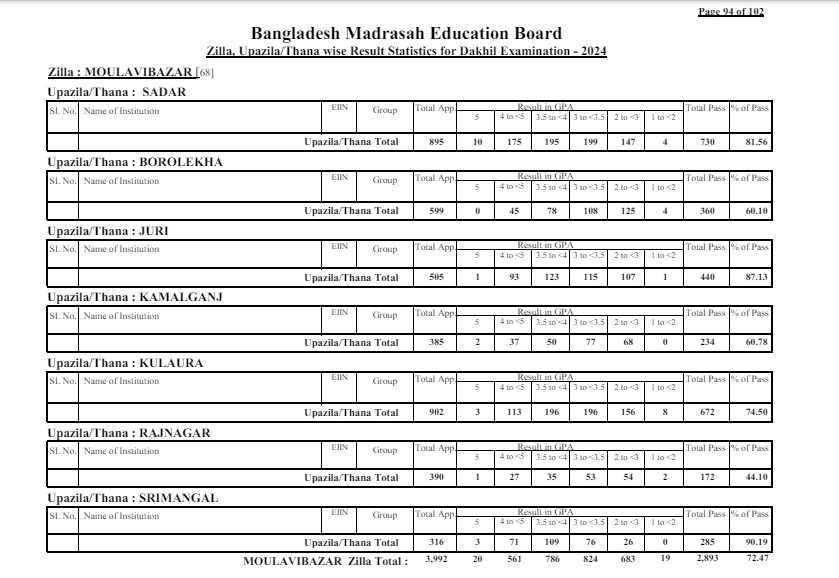 দাখিল ২০২৪ জেলা ভিত্তিক ফলাফল